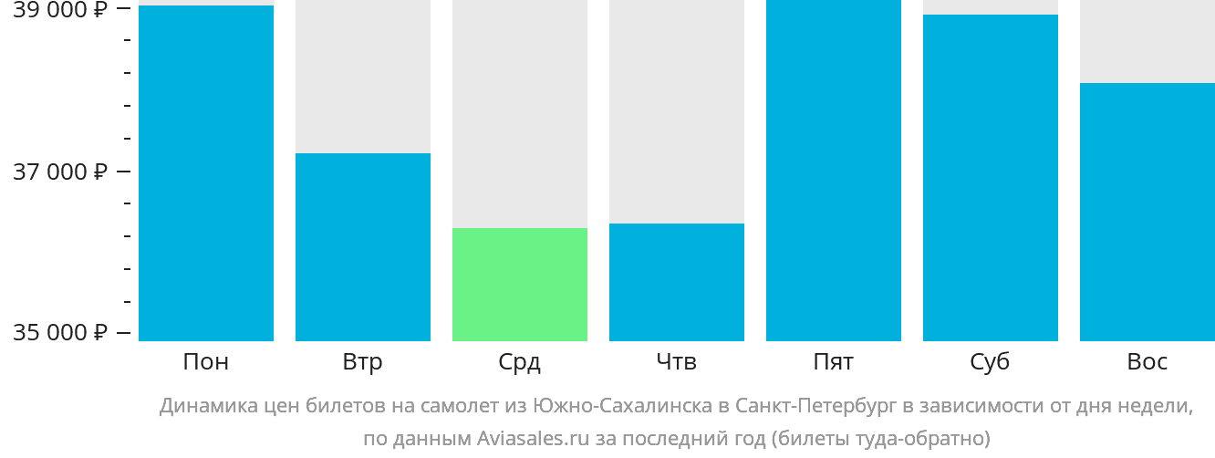 Динамика цен билетов на самолёт из Южно-Сахалинска в Санкт-Петербург в зависимости от дня недели