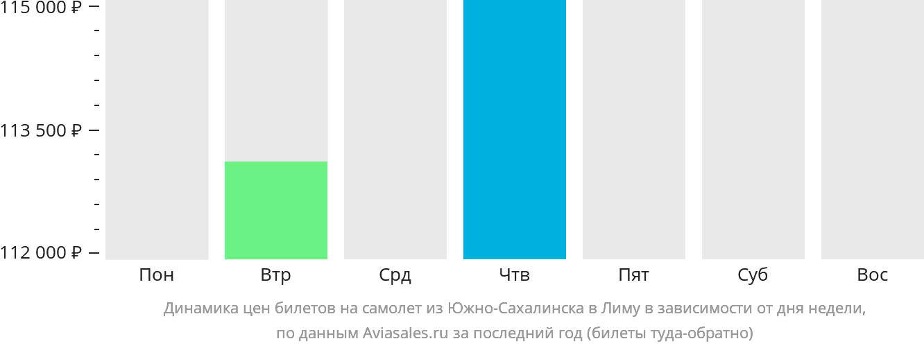 Динамика цен билетов на самолёт из Южно-Сахалинска в Лиму в зависимости от дня недели