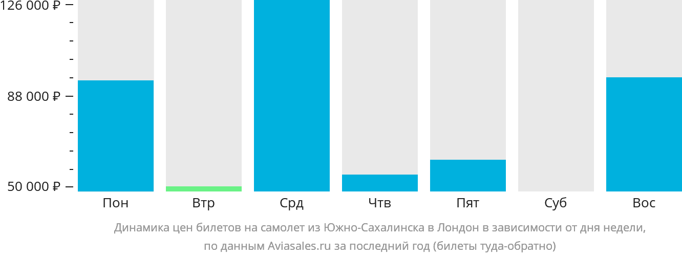 Динамика цен билетов на самолёт из Южно-Сахалинска в Лондон в зависимости от дня недели
