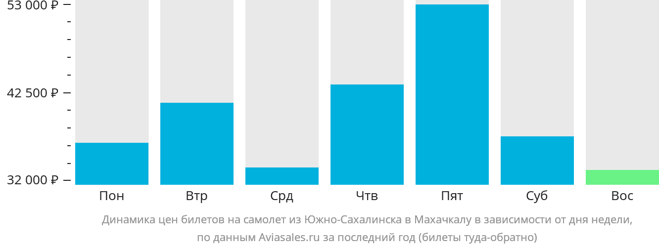 Динамика цен билетов на самолёт из Южно-Сахалинска в Махачкалу в зависимости от дня недели