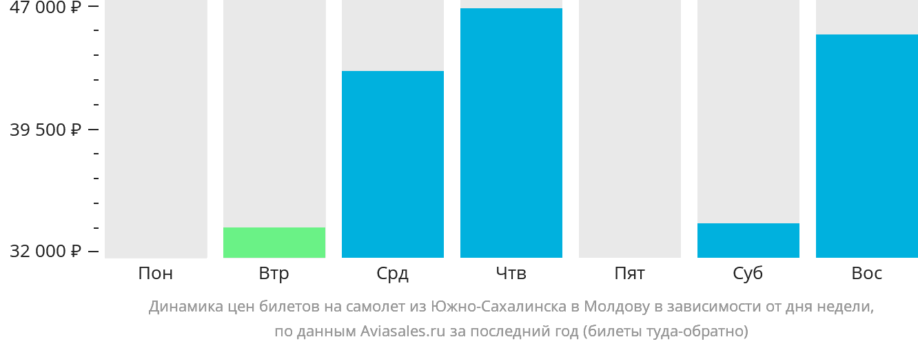 Динамика цен билетов на самолёт из Южно-Сахалинска в Молдову в зависимости от дня недели