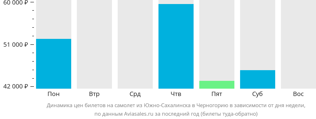 Динамика цен билетов на самолёт из Южно-Сахалинска в Черногорию в зависимости от дня недели