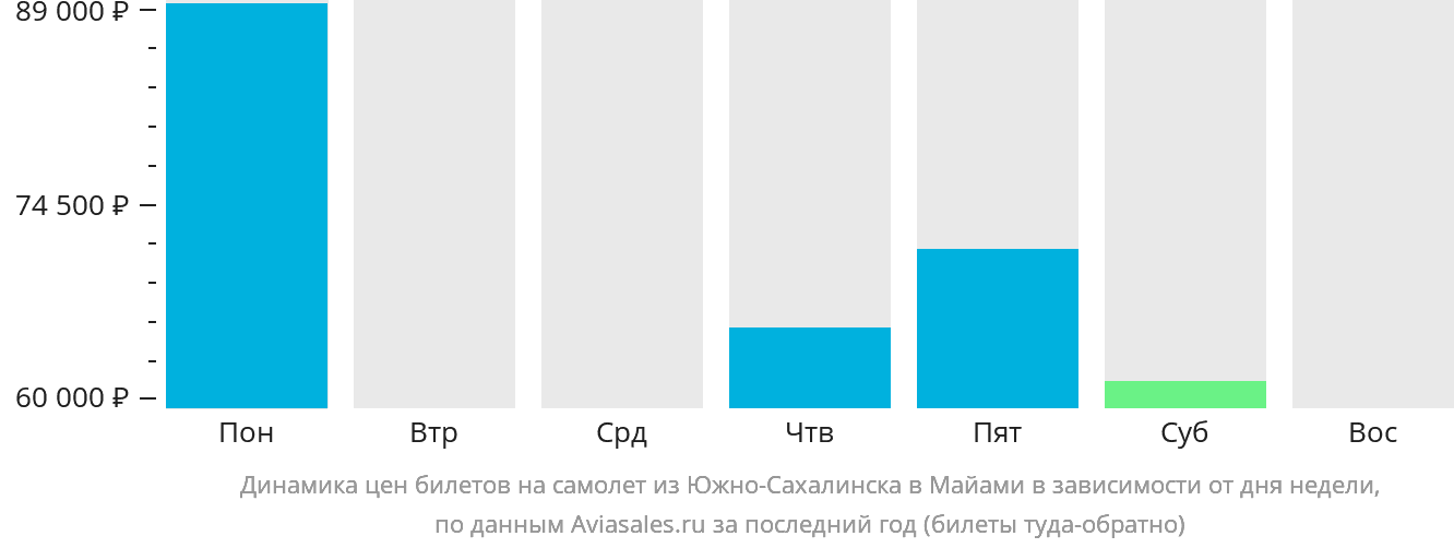 Динамика цен билетов на самолёт из Южно-Сахалинска в Майами в зависимости от дня недели