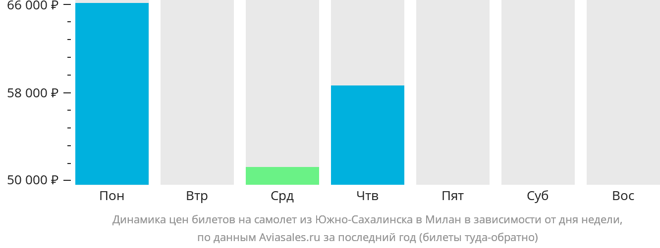 Динамика цен билетов на самолёт из Южно-Сахалинска в Милан в зависимости от дня недели