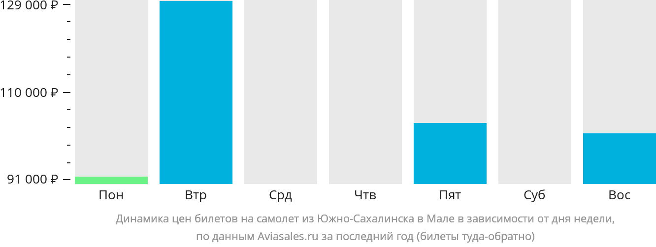 Динамика цен билетов на самолёт из Южно-Сахалинска в Мале в зависимости от дня недели