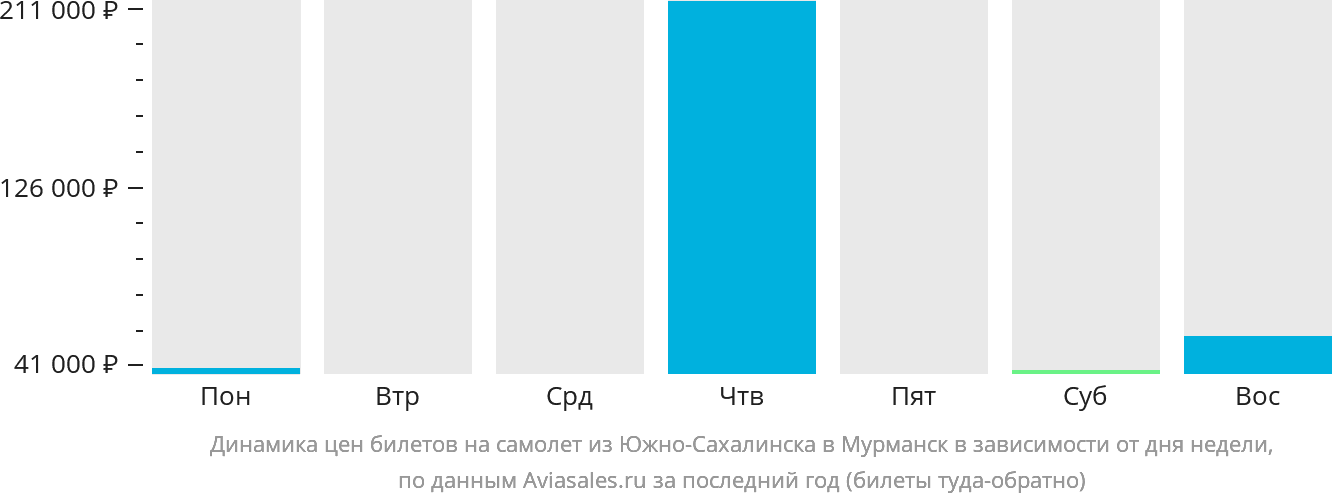 Динамика цен билетов на самолёт из Южно-Сахалинска в Мурманск в зависимости от дня недели