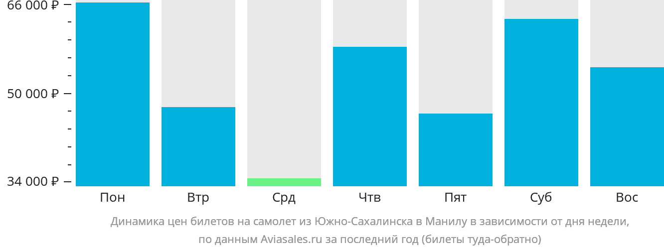 Динамика цен билетов на самолёт из Южно-Сахалинска в Манилу в зависимости от дня недели