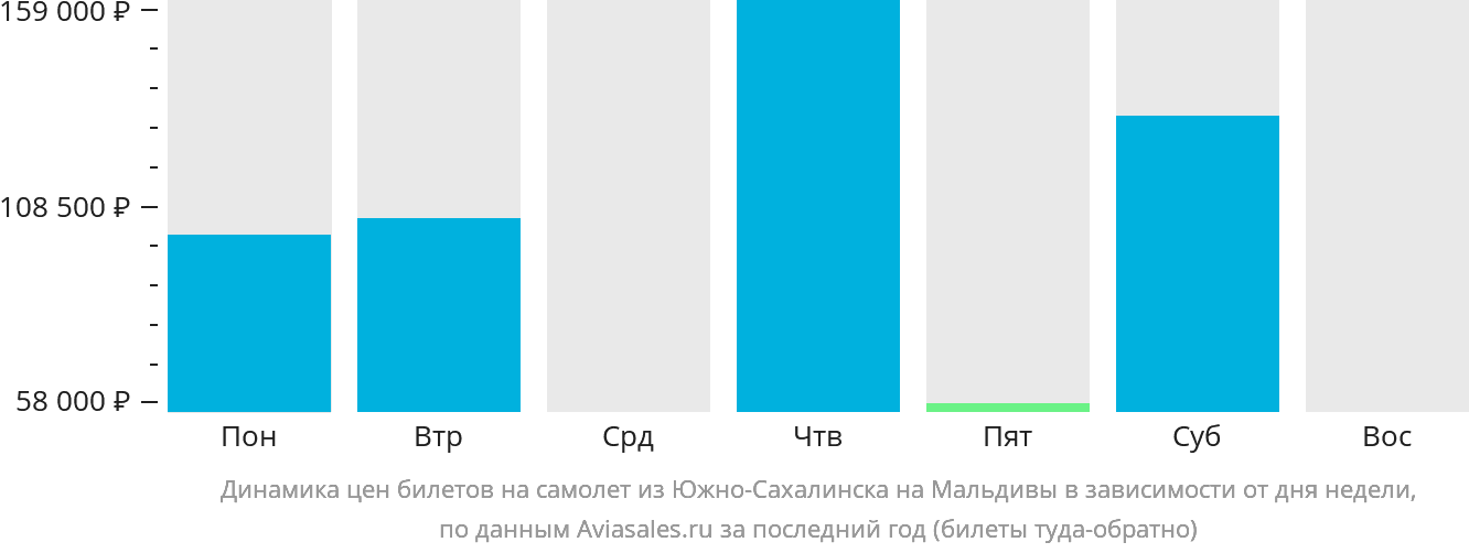 Динамика цен билетов на самолёт из Южно-Сахалинска на Мальдивы в зависимости от дня недели