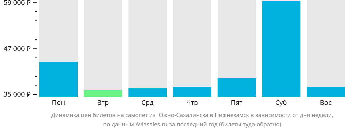 Динамика цен билетов на самолёт из Южно-Сахалинска в Набережные Челны (Нижнекамск) в зависимости от дня недели