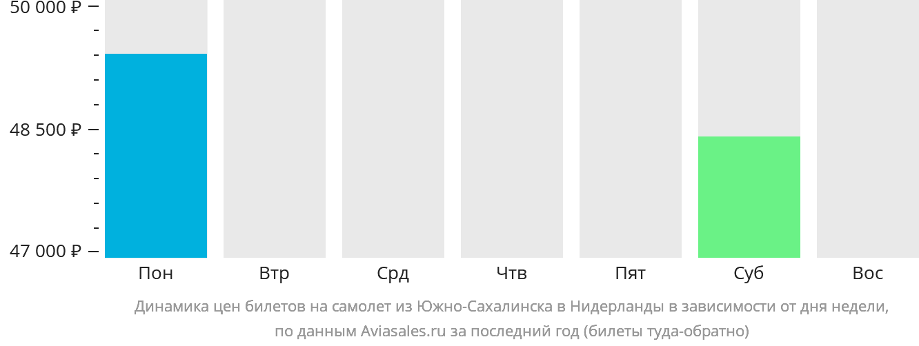 Динамика цен билетов на самолёт из Южно-Сахалинска в Нидерланды в зависимости от дня недели