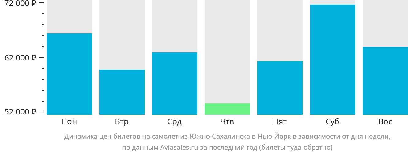 Динамика цен билетов на самолёт из Южно-Сахалинска в Нью-Йорк в зависимости от дня недели