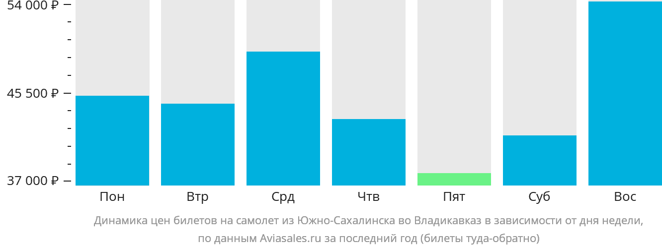 Динамика цен билетов на самолёт из Южно-Сахалинска во Владикавказ в зависимости от дня недели