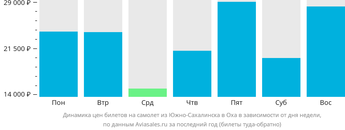 Динамика цен билетов на самолёт из Южно-Сахалинска в Оху в зависимости от дня недели