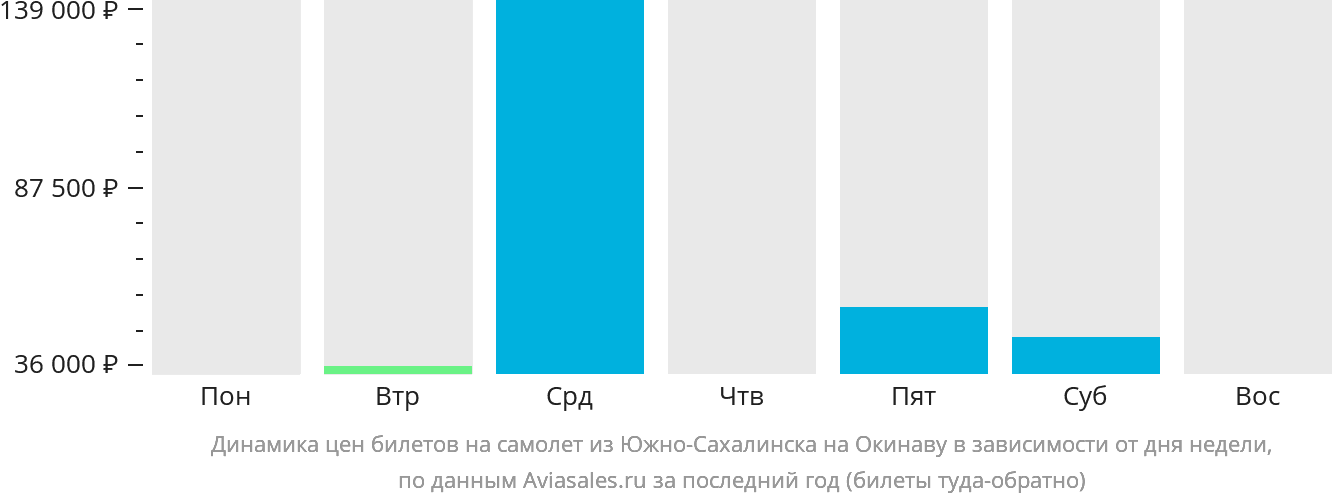 Динамика цен билетов на самолёт из Южно-Сахалинска на Окинаву в зависимости от дня недели