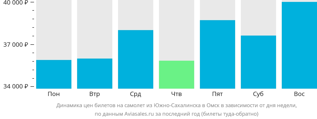 Динамика цен билетов на самолёт из Южно-Сахалинска в Омск в зависимости от дня недели