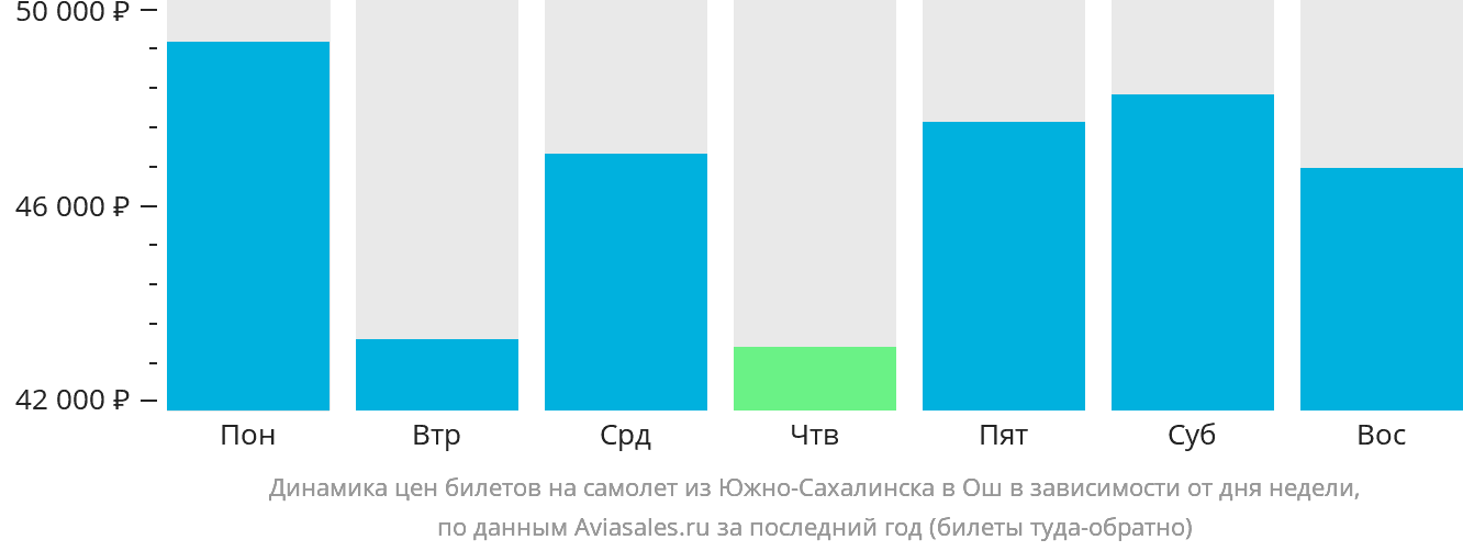Динамика цен билетов на самолёт из Южно-Сахалинска в Ош в зависимости от дня недели