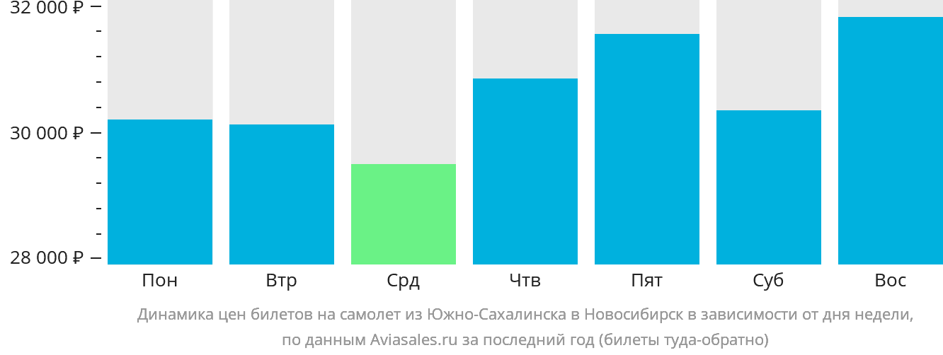 Динамика цен билетов на самолёт из Южно-Сахалинска в Новосибирск в зависимости от дня недели