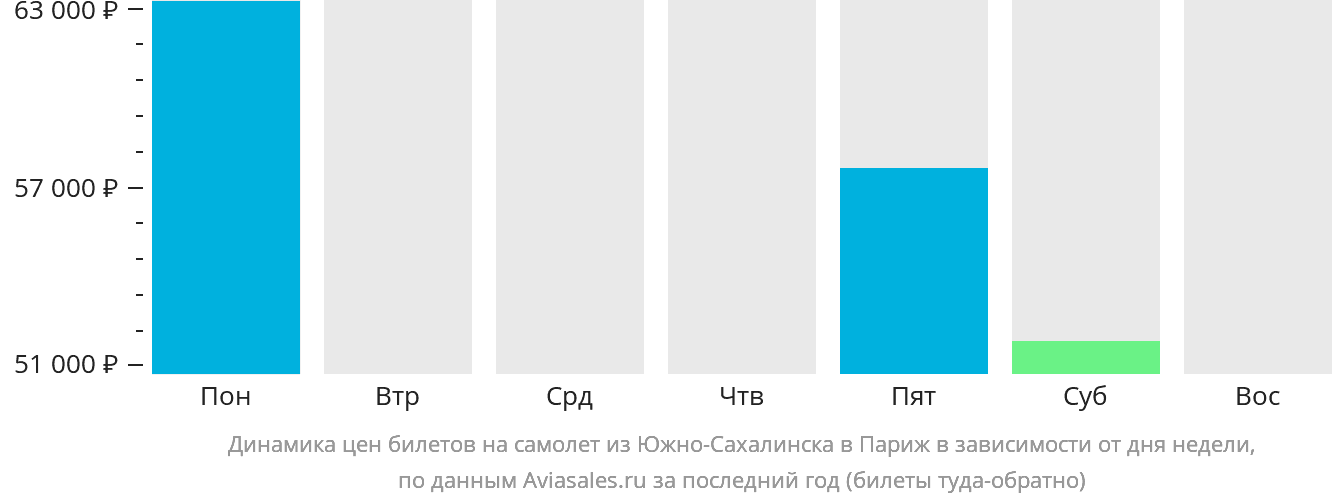 Динамика цен билетов на самолёт из Южно-Сахалинска в Париж в зависимости от дня недели
