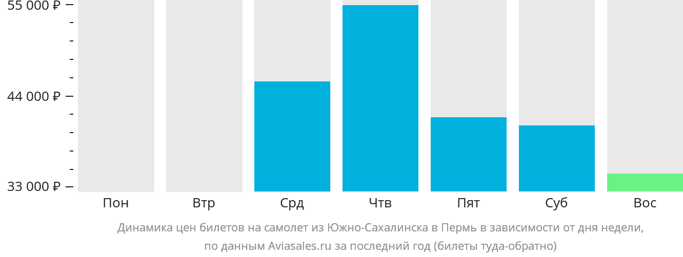 Динамика цен билетов на самолёт из Южно-Сахалинска в Пермь в зависимости от дня недели