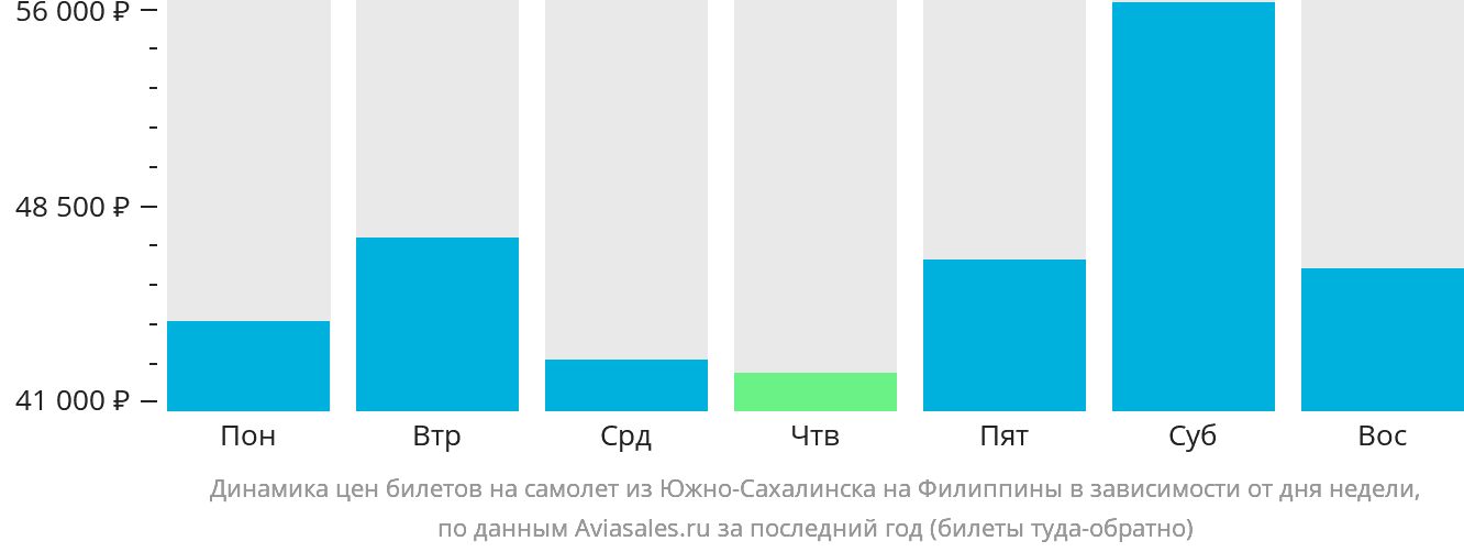 Динамика цен билетов на самолёт из Южно-Сахалинска на Филиппины в зависимости от дня недели