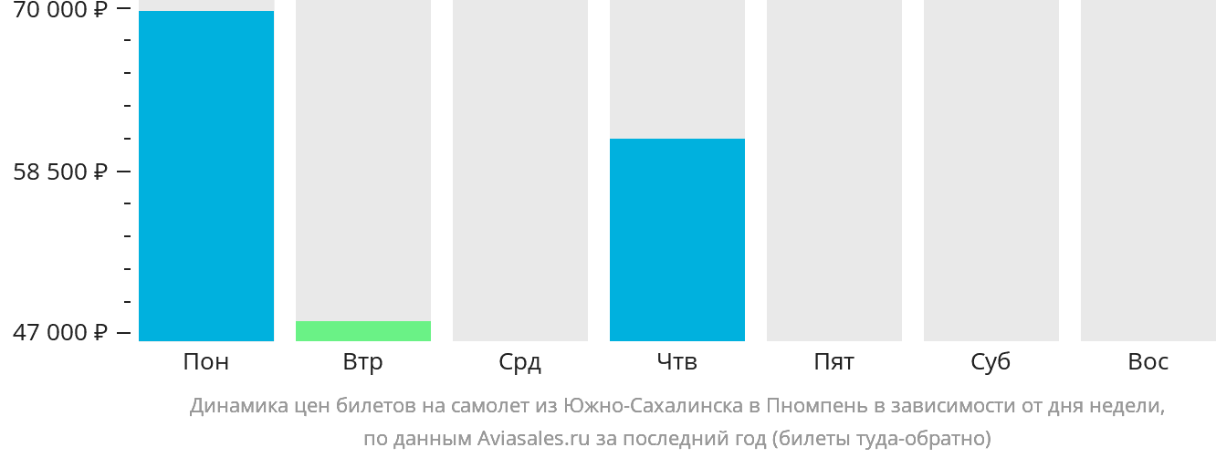Динамика цен билетов на самолёт из Южно-Сахалинска в Пномпень в зависимости от дня недели