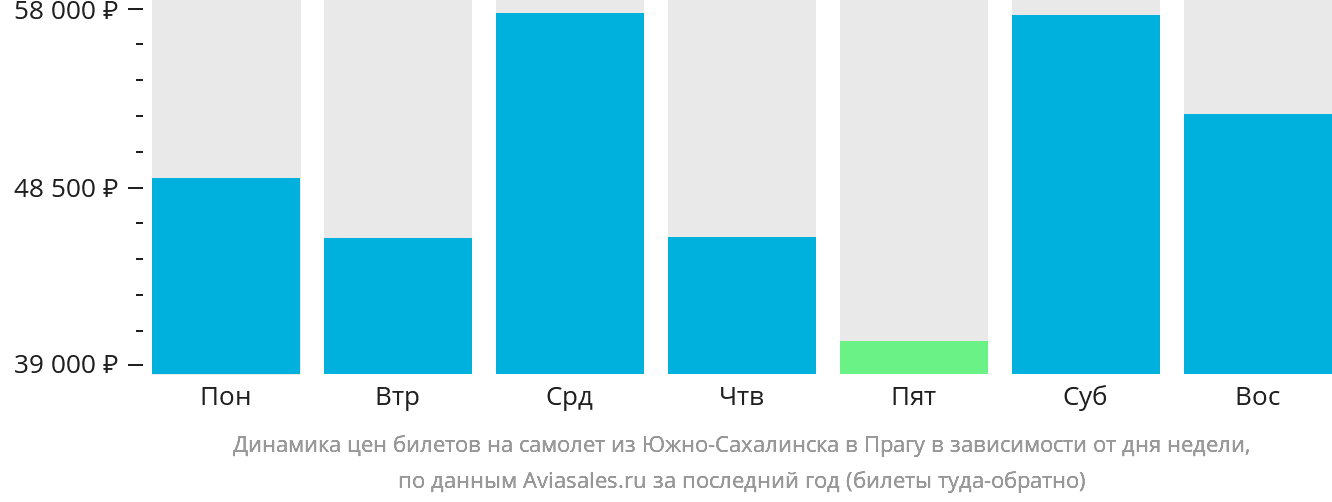 Динамика цен билетов на самолёт из Южно-Сахалинска в Прагу в зависимости от дня недели