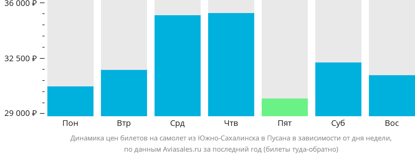 Динамика цен билетов на самолёт из Южно-Сахалинска в Пусан в зависимости от дня недели