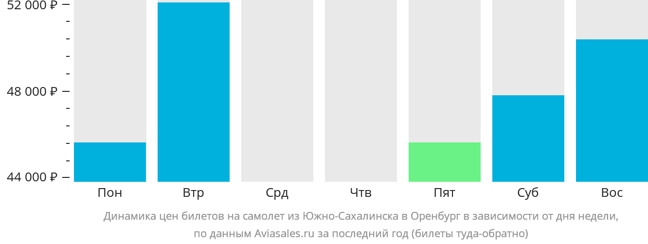 Динамика цен билетов на самолёт из Южно-Сахалинска в Оренбург в зависимости от дня недели