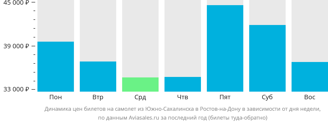 Динамика цен билетов на самолёт из Южно-Сахалинска в Ростов-на-Дону в зависимости от дня недели