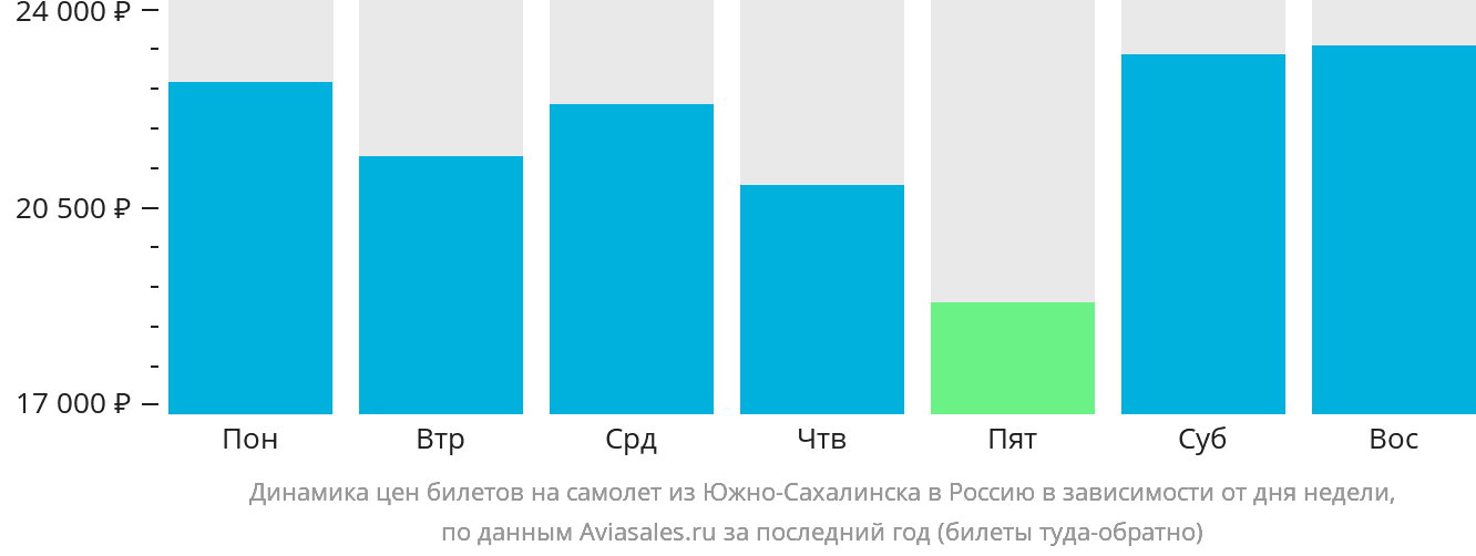Динамика цен билетов на самолёт из Южно-Сахалинска в Россию в зависимости от дня недели