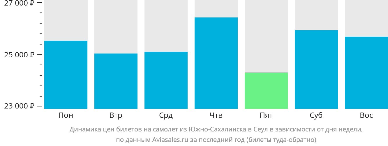 Динамика цен билетов на самолёт из Южно-Сахалинска в Сеул в зависимости от дня недели