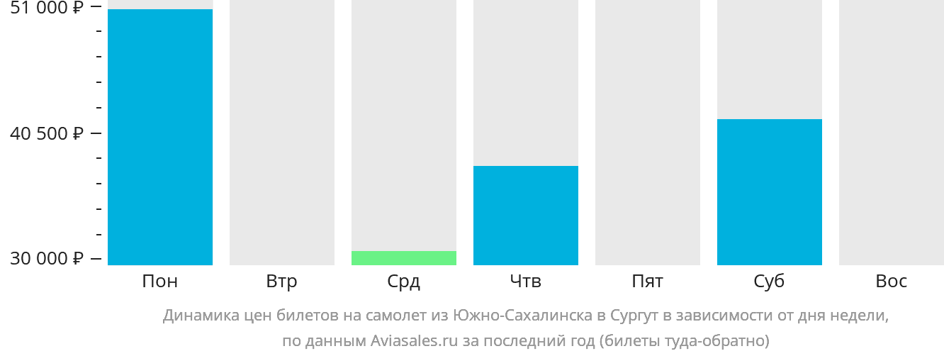Динамика цен билетов на самолёт из Южно-Сахалинска в Сургут в зависимости от дня недели