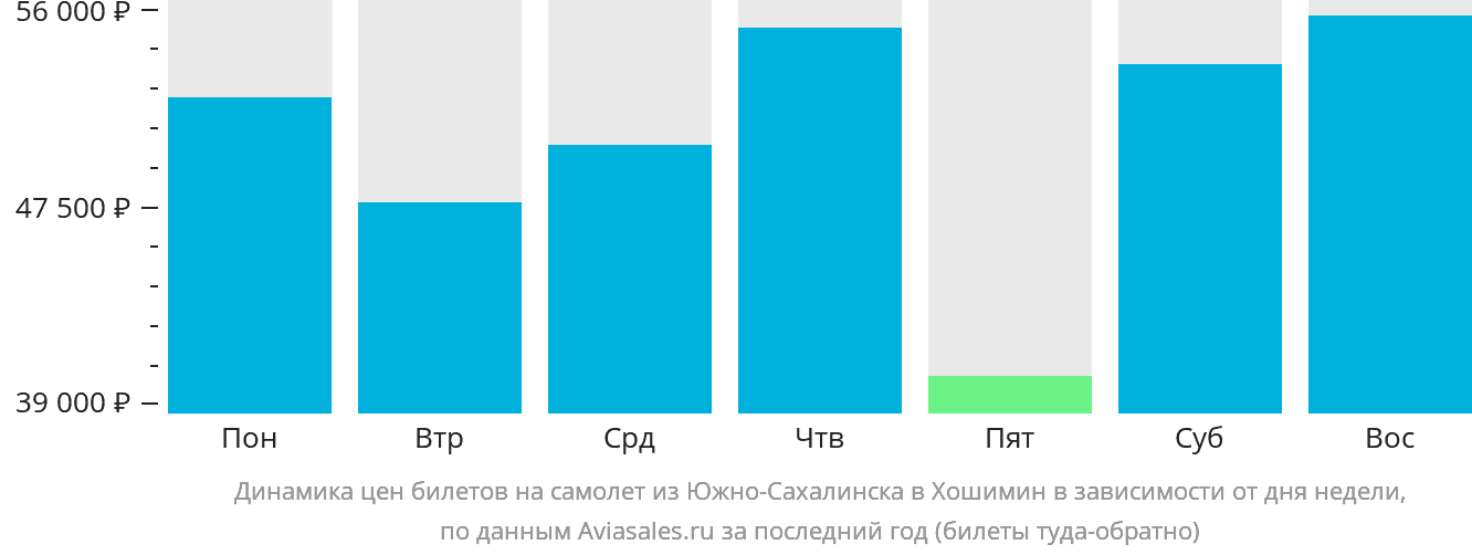 Динамика цен билетов на самолёт из Южно-Сахалинска в Хошимин в зависимости от дня недели