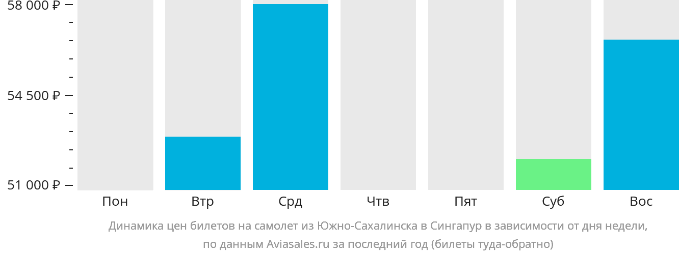 Динамика цен билетов на самолёт из Южно-Сахалинска в Сингапур в зависимости от дня недели