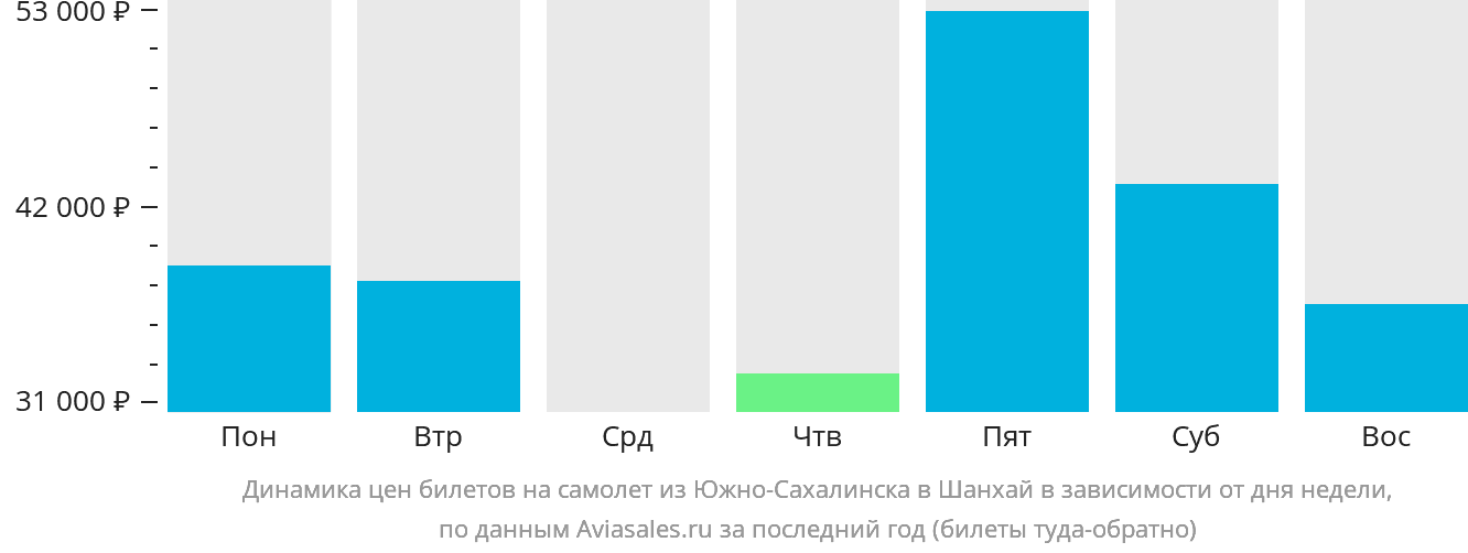 Динамика цен билетов на самолёт из Южно-Сахалинска в Шанхай в зависимости от дня недели