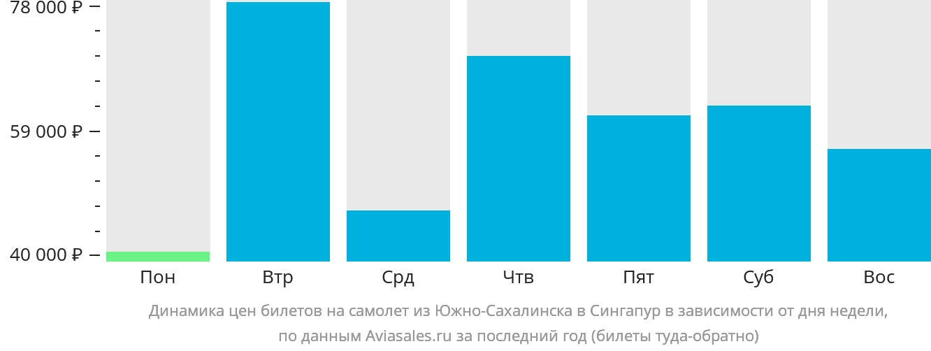 Динамика цен билетов на самолёт из Южно-Сахалинска в Сингапур в зависимости от дня недели