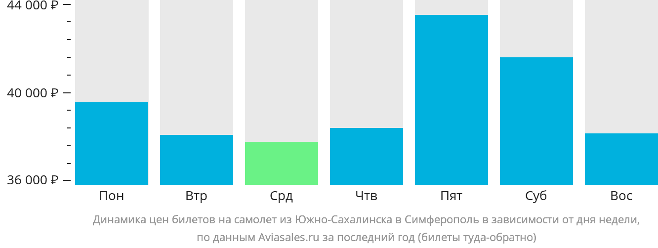 Динамика цен билетов на самолёт из Южно-Сахалинска в Симферополь в зависимости от дня недели