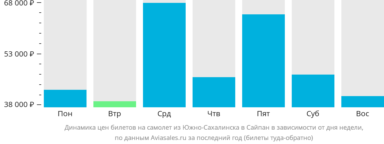 Динамика цен билетов на самолёт из Южно-Сахалинска в Сайпан в зависимости от дня недели