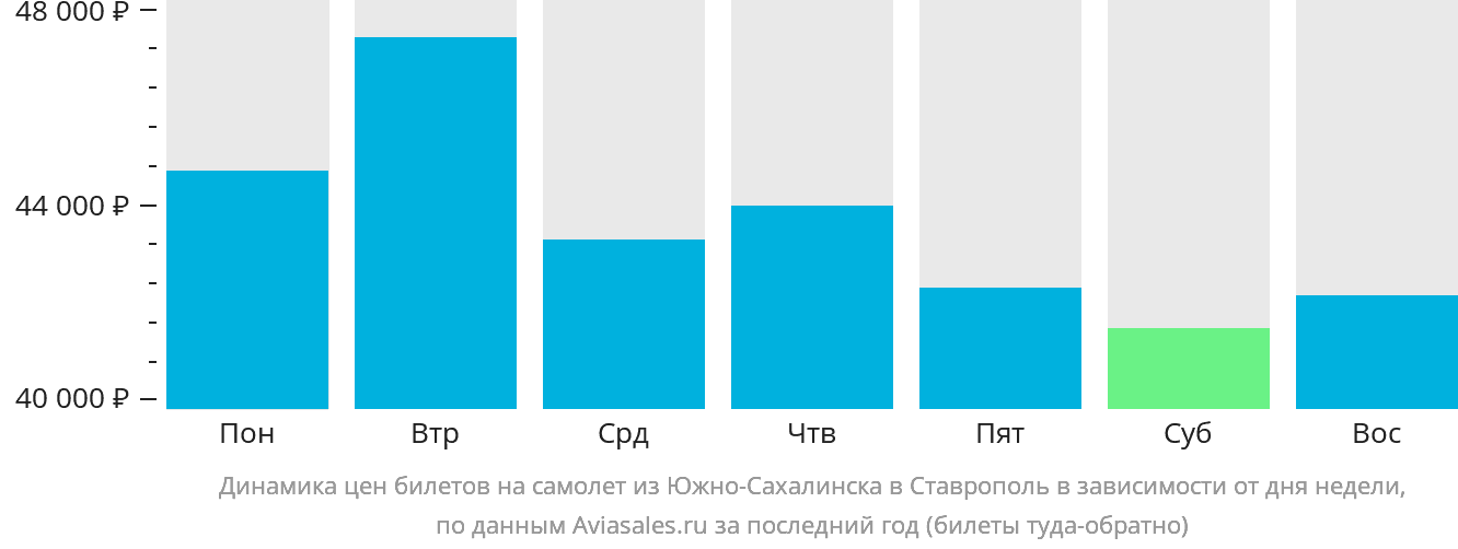 Динамика цен билетов на самолёт из Южно-Сахалинска в Ставрополь в зависимости от дня недели
