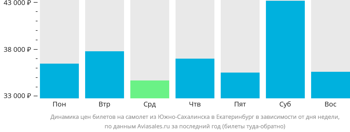 Динамика цен билетов на самолёт из Южно-Сахалинска в Екатеринбург в зависимости от дня недели