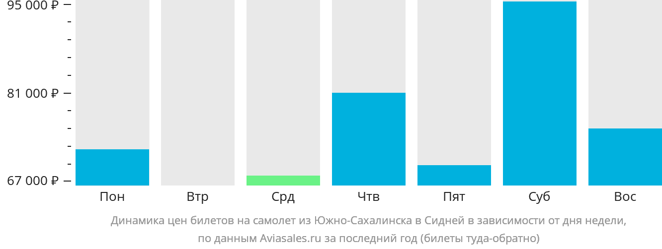 Динамика цен билетов на самолёт из Южно-Сахалинска в Сидней в зависимости от дня недели