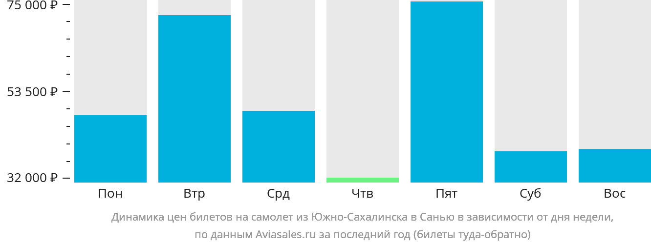 Динамика цен билетов на самолёт из Южно-Сахалинска в Санья в зависимости от дня недели
