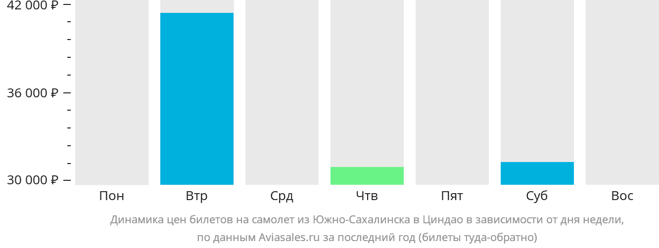 Динамика цен билетов на самолёт из Южно-Сахалинска в Циндао в зависимости от дня недели