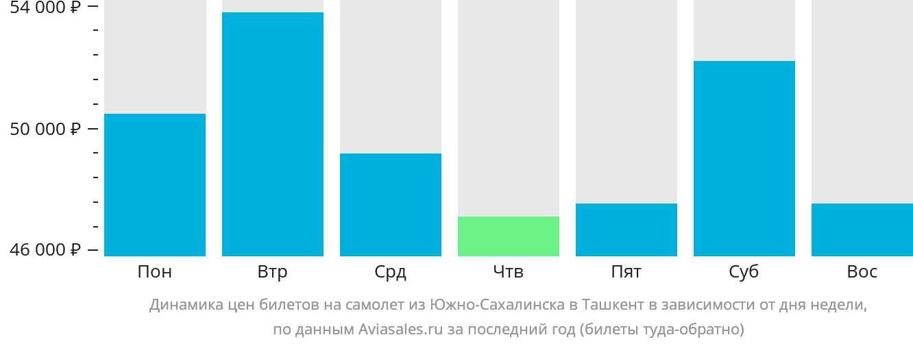 Динамика цен билетов на самолёт из Южно-Сахалинска в Ташкент в зависимости от дня недели
