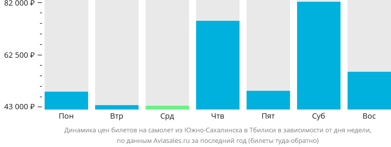 Динамика цен билетов на самолёт из Южно-Сахалинска в Тбилиси в зависимости от дня недели
