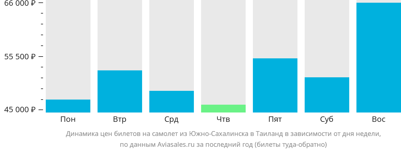 Динамика цен билетов на самолёт из Южно-Сахалинска в Таиланд в зависимости от дня недели