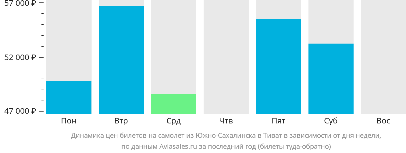 Динамика цен билетов на самолёт из Южно-Сахалинска в Тиват в зависимости от дня недели