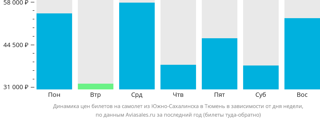 Динамика цен билетов на самолёт из Южно-Сахалинска в Тюмень в зависимости от дня недели