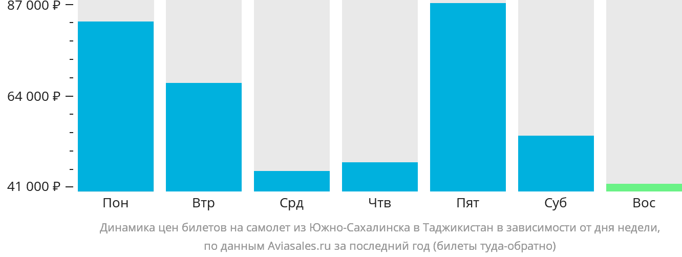 Динамика цен билетов на самолёт из Южно-Сахалинска в Таджикистан в зависимости от дня недели