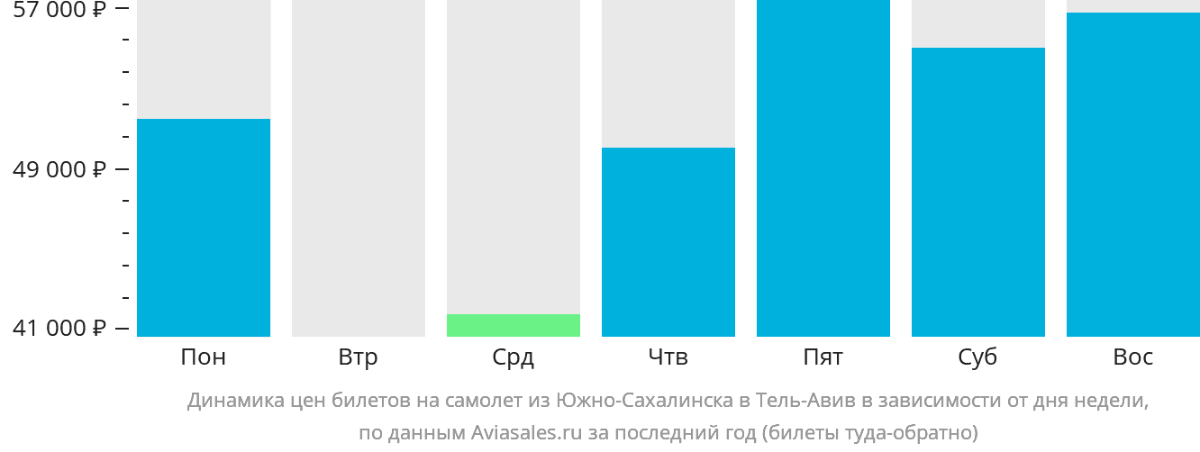 Динамика цен билетов на самолёт из Южно-Сахалинска в Тель-Авив в зависимости от дня недели